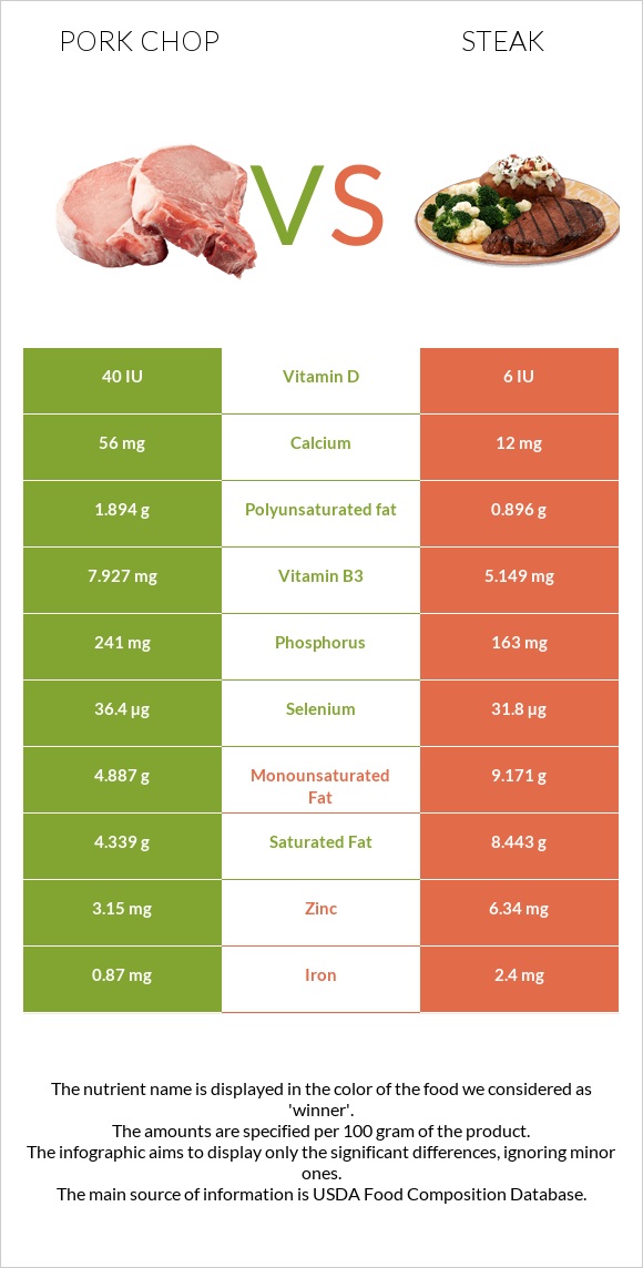 Pork Chops Nutrition Facts You Need To Know Its Mam